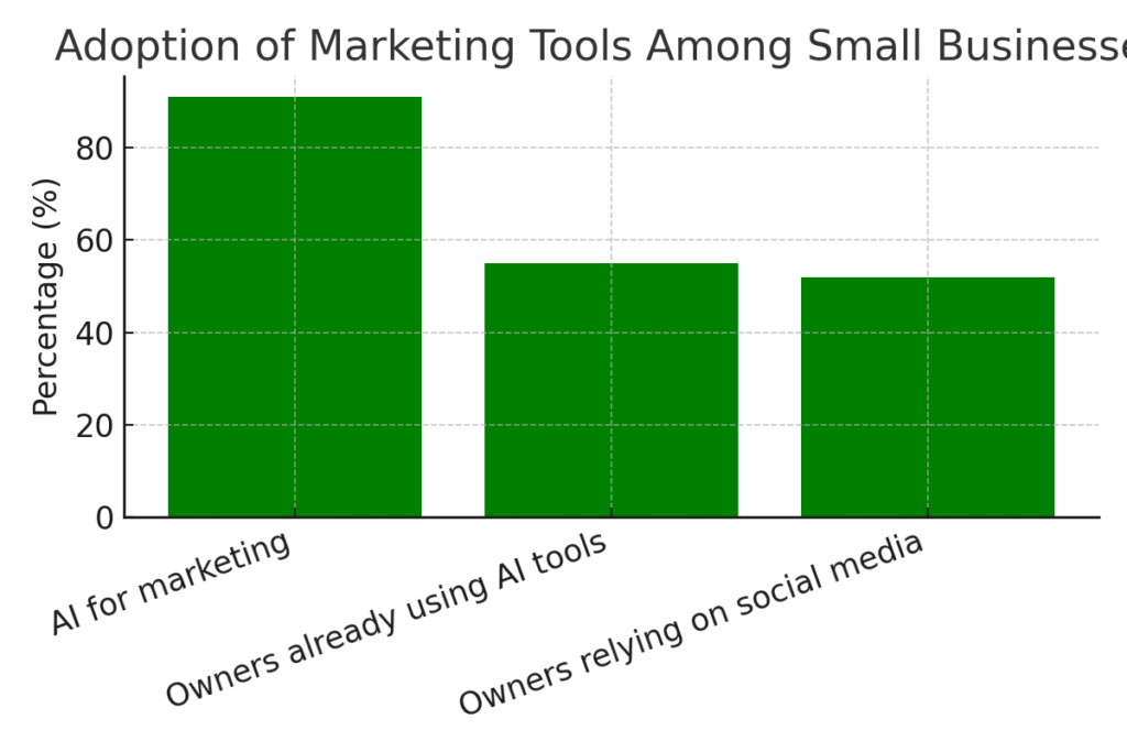 graph3_marketing_tools Small Town Marketing Statistics