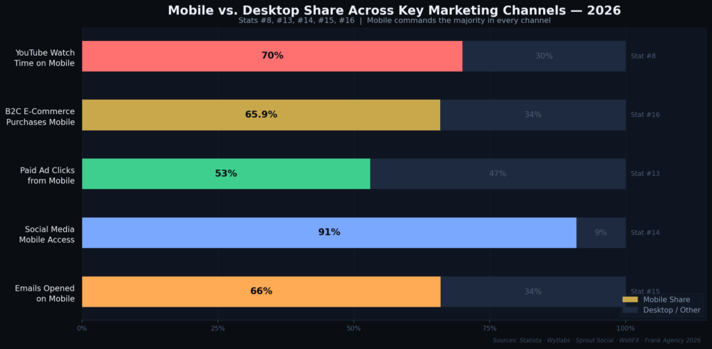 graph3_mobile_vs_desktop_channels Wireless Marketing Statistics