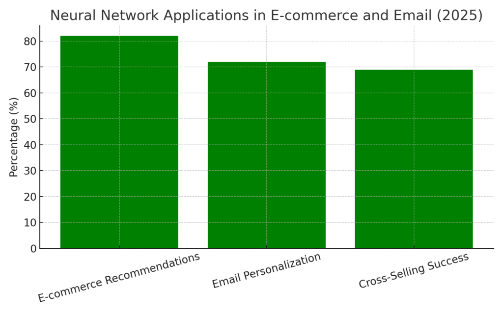 Neural Network Marketing Statistics