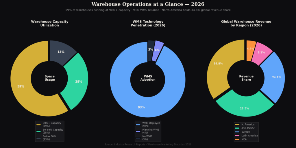 graph3_operations_donut Warehouse Marketing Statistics