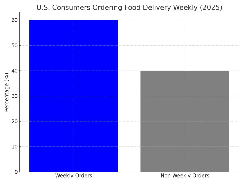 graph3_order_frequency Food Platform Marketing Statistics