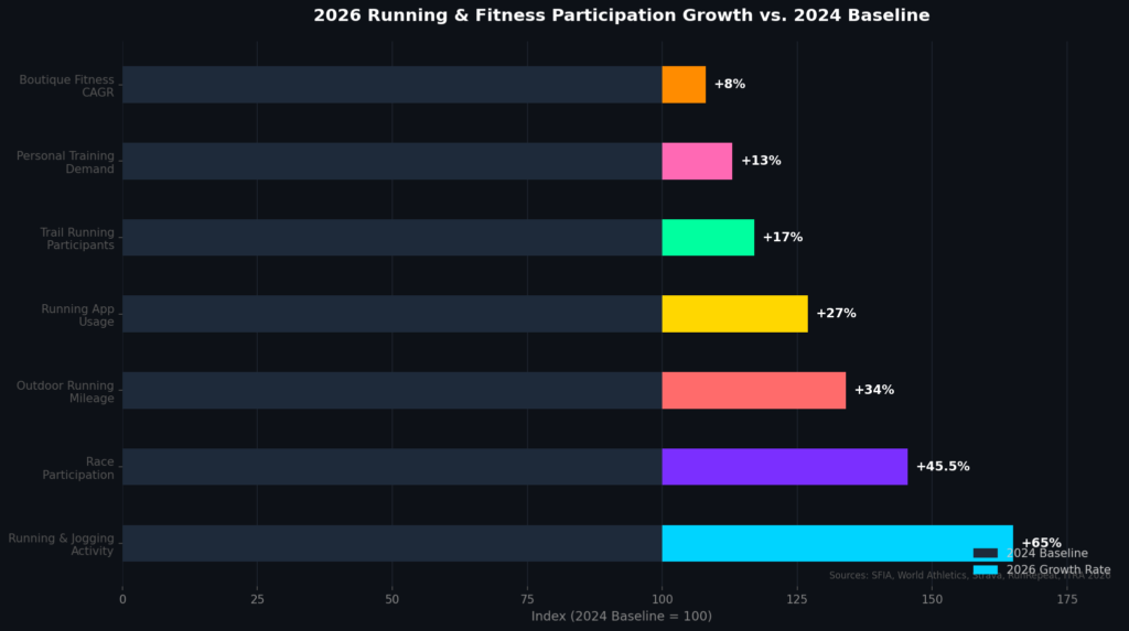 Running training marketing statistics