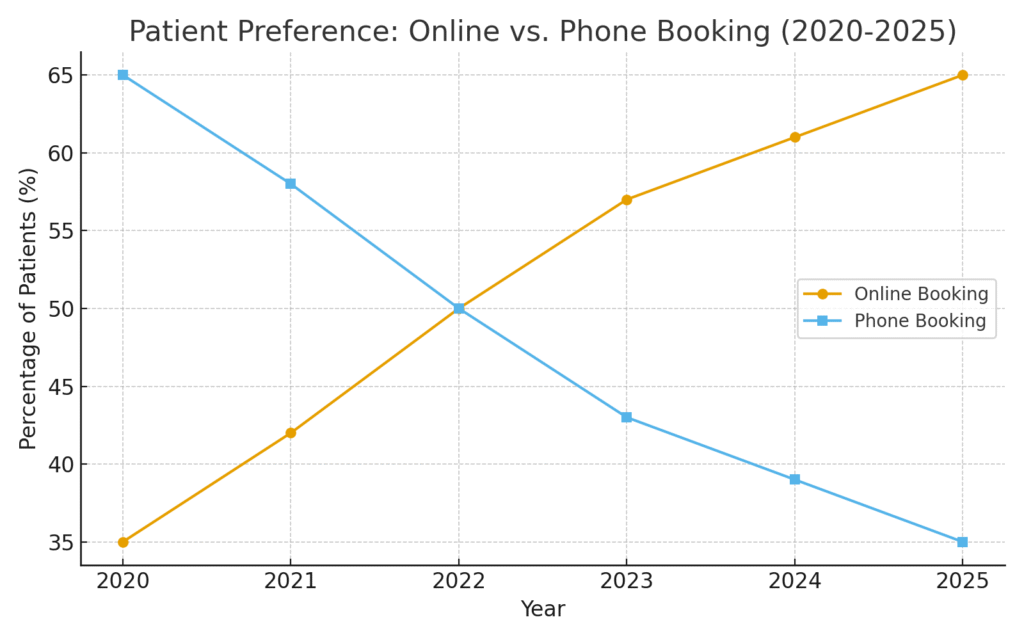 graph3_patient_booking_preference Health Platform Marketing Statistics