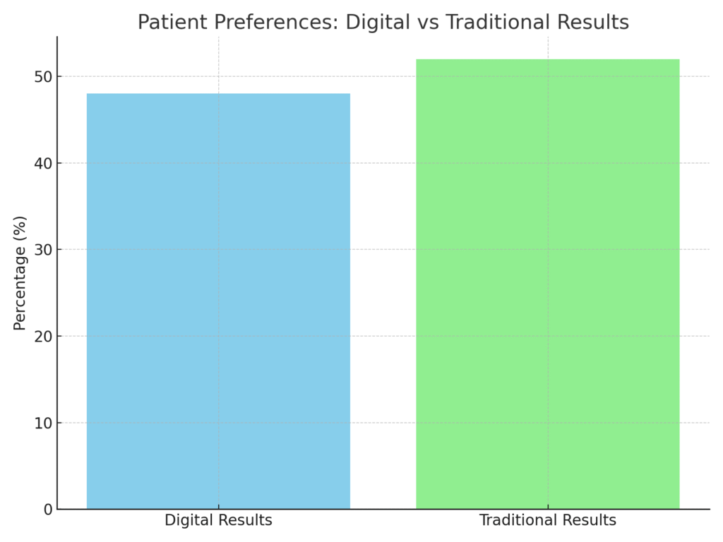 graph3_patient_preferences Diagnostic Care Marketing Statistics