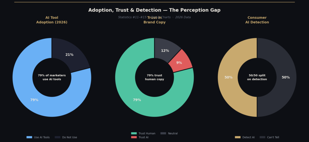AI vs Human Copywriter Performance Statistics