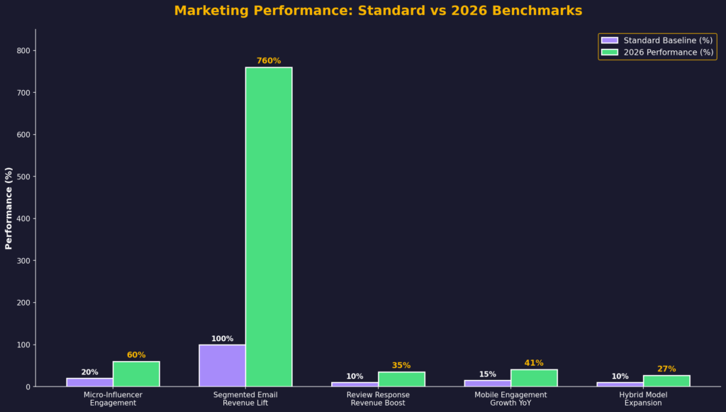 graph3_performance_comparison Dance training marketing statistics