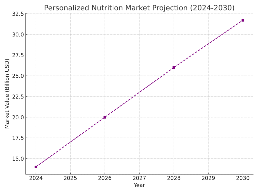 graph3_personalized_nutrition Nutritional Health Marketing Statistics