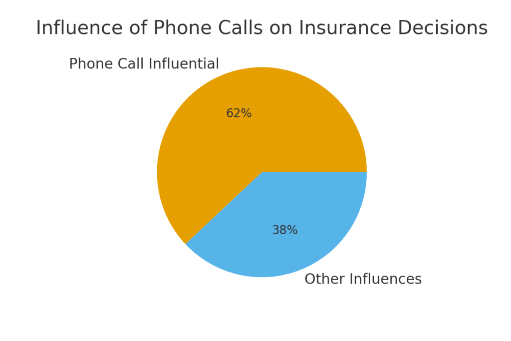 graph3_phone_calls Insurance agent marketing statistics