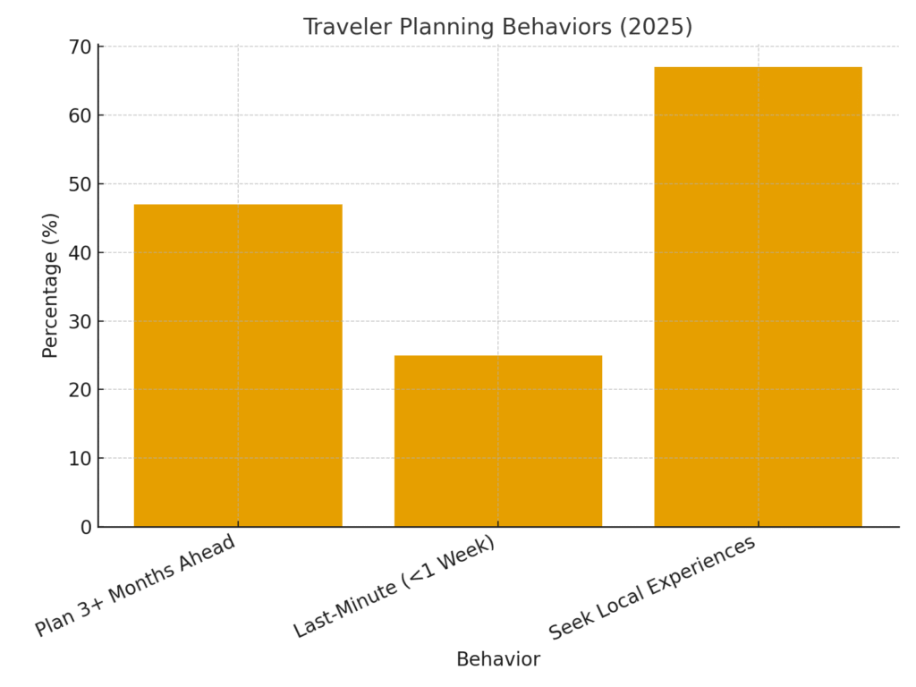 graph3_planning_behaviors Travel Planning Marketing Statistics