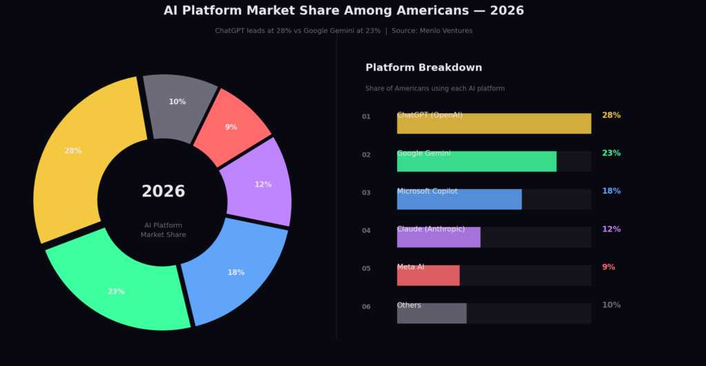 graph3_platform_share AI Marketing Platform Comparison Statistics