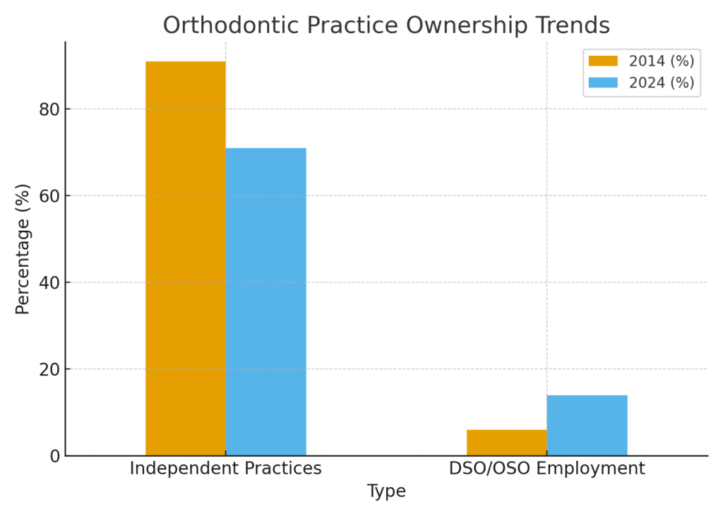 Orthodontist marketing statistics