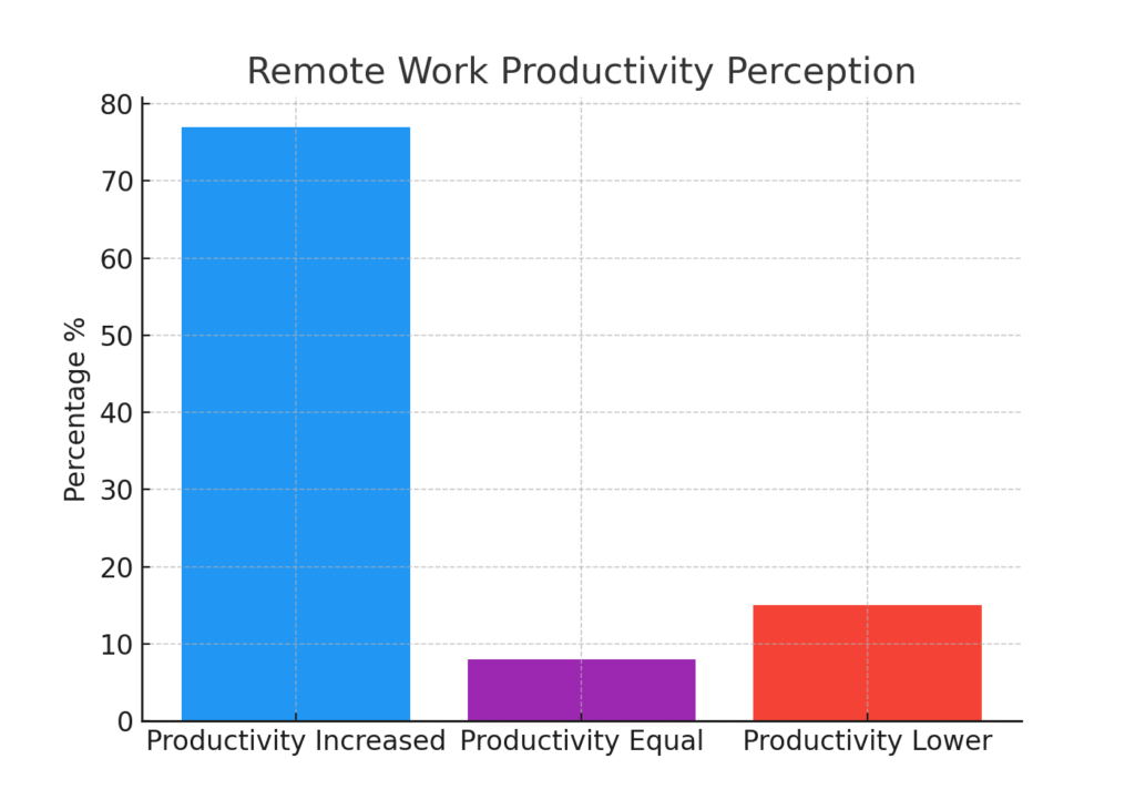 graph3_productivity Remote Marketing Supervision Effectiveness Statistics