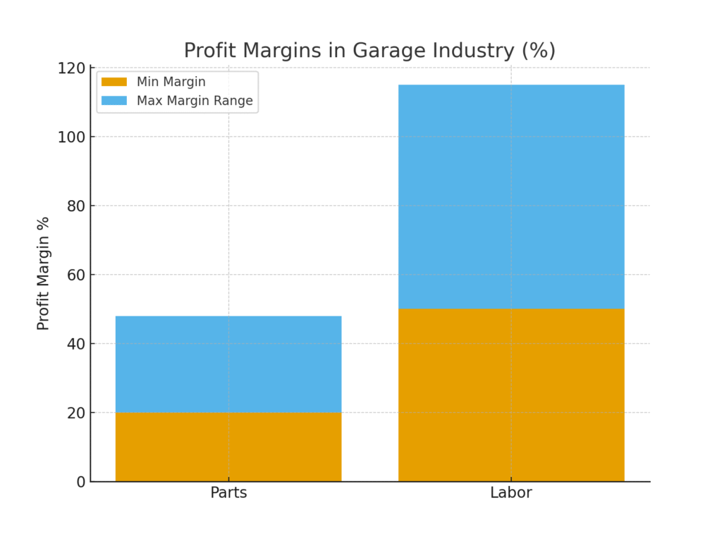 graph3_profit_margins Garage Marketing Statistics