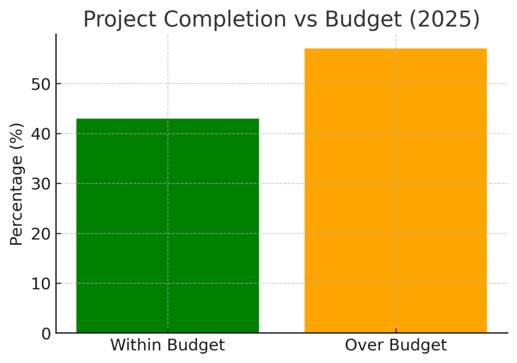 Project Platform Marketing Statistics