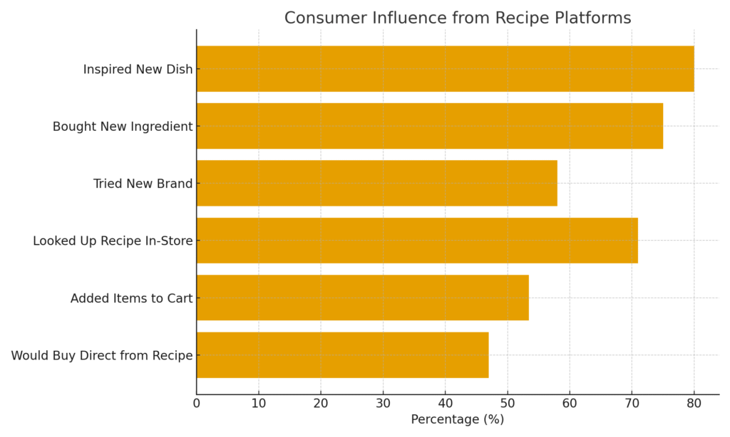 graph3_recipe_influence Recipe Platform Marketing Statistics