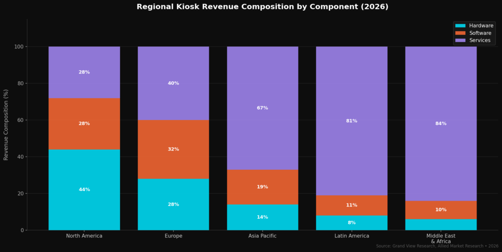 Kiosk Marketing Statistics