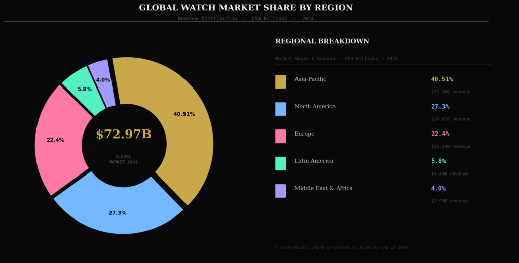 graph3_regional_donut Watch Marketing Statistics