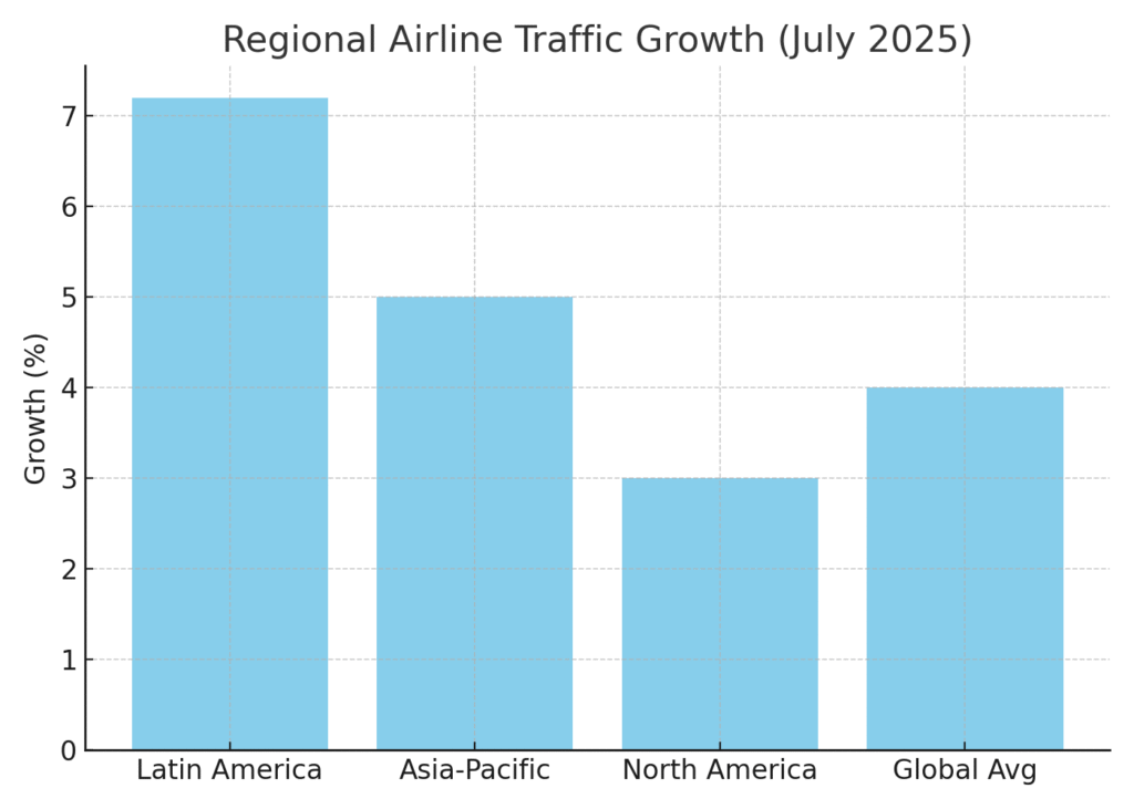 graph3_regional_growth Airlines Marketing Statistics