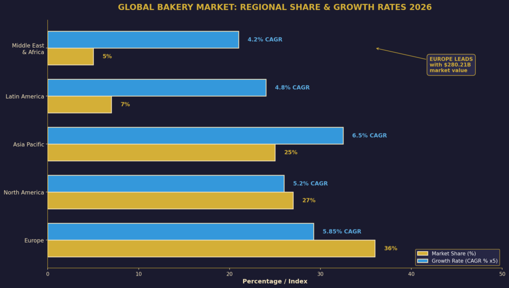 graph3_regional_market Bakery Marketing Statistics