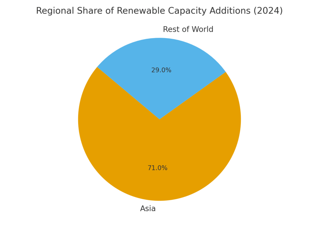 graph3_regional_share Alternative Energy Marketing Statistics