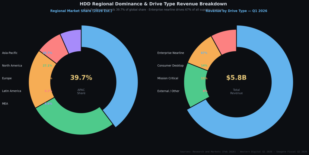 graph3_regional_share (2) Hard Drive Marketing Statistics