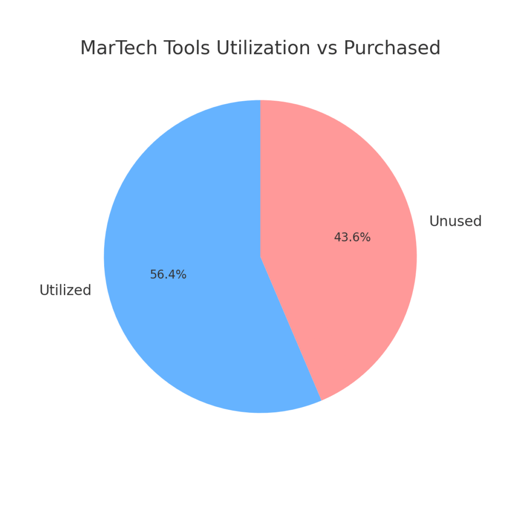 graph3_remote_marketing_tech_investment Remote Marketing Technology Investment Statistics