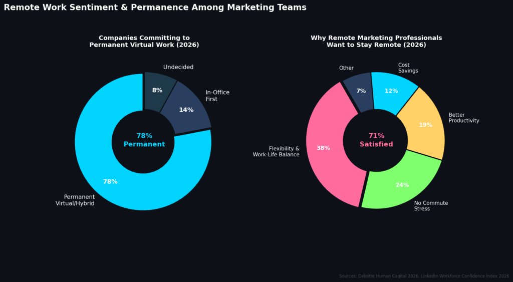 graph3_remote_sentiment Virtual Marketing Team Building Statistics