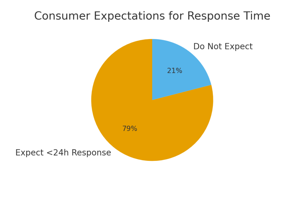 graph3_response_time Virtual marketing client relationship statistics