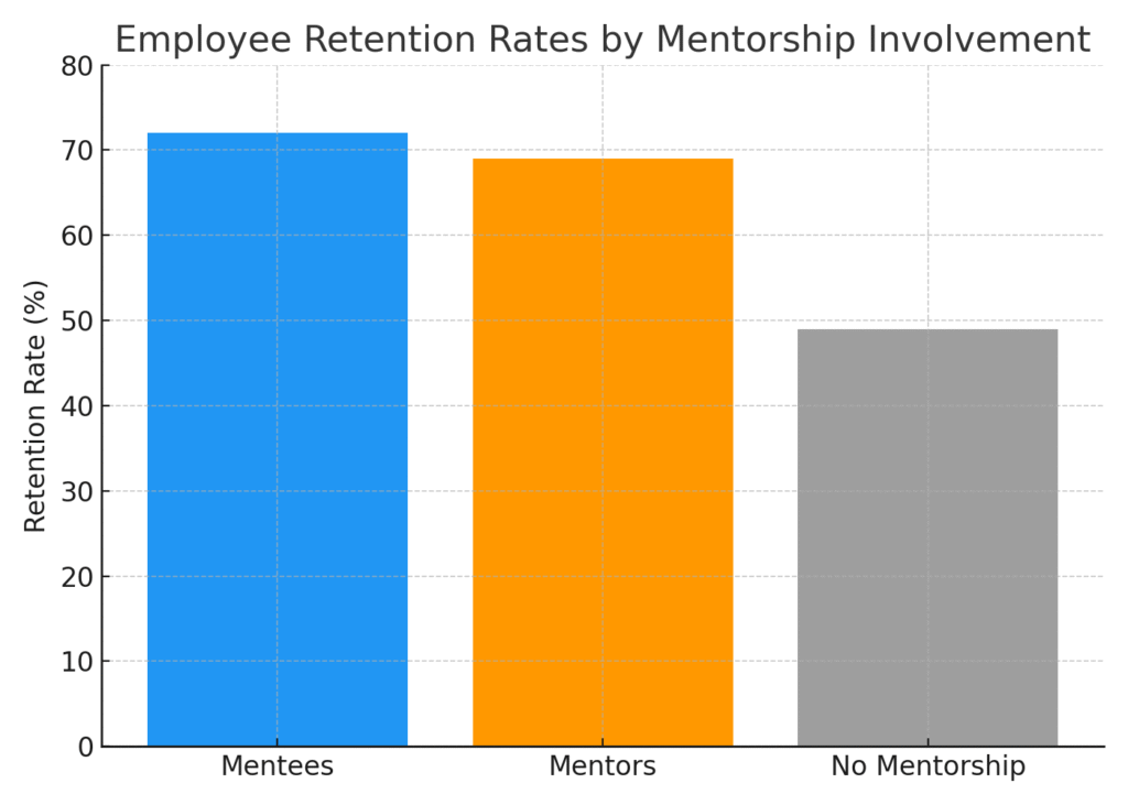 graph3_retention Virtual marketing mentorship program statistics