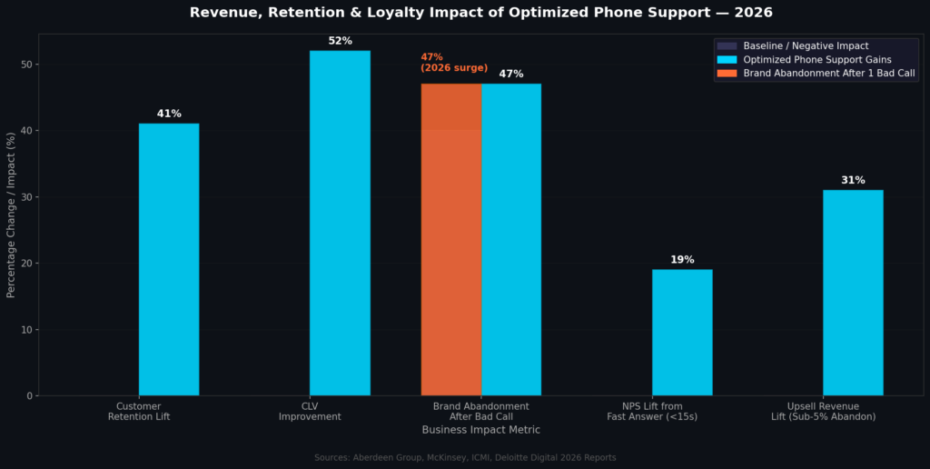 graph3_revenue_retention Support Call Marketing Statistics