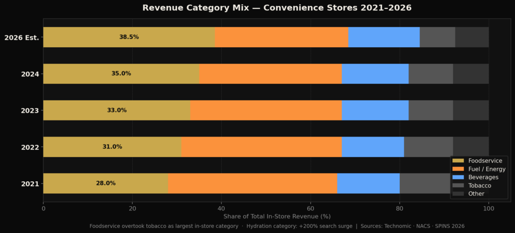 Convenience Store Marketing Statistics