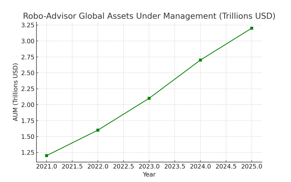 graph3_robo_advisors Personal finance marketing statistics
