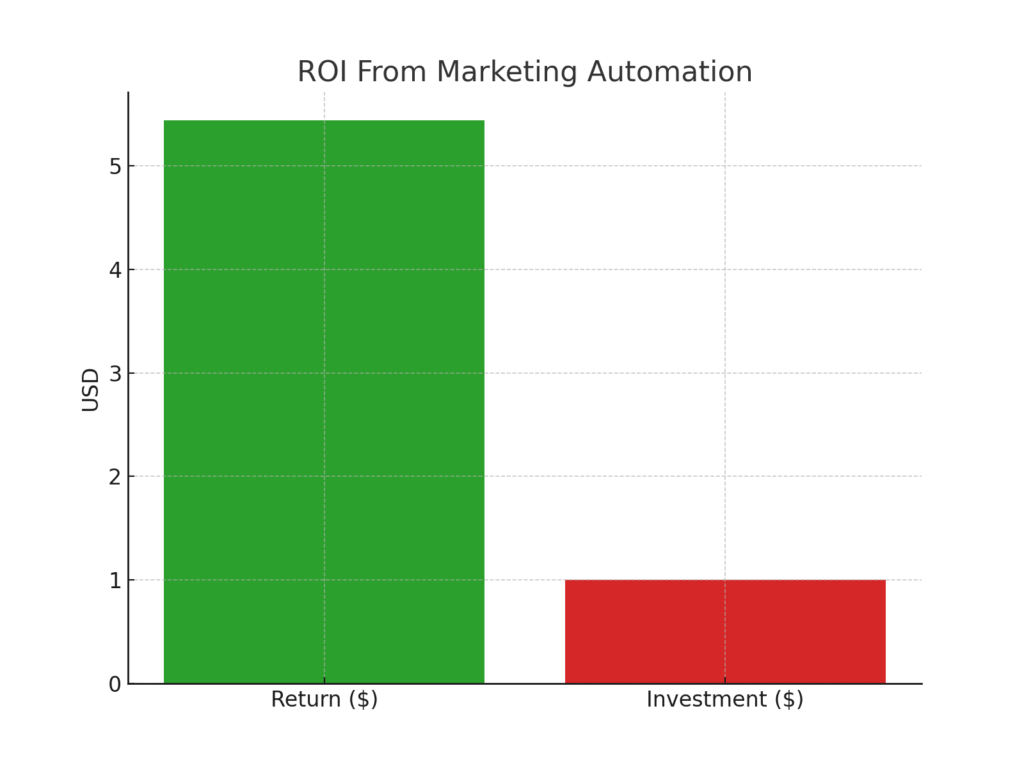graph3_roi Deck Marketing Statistics