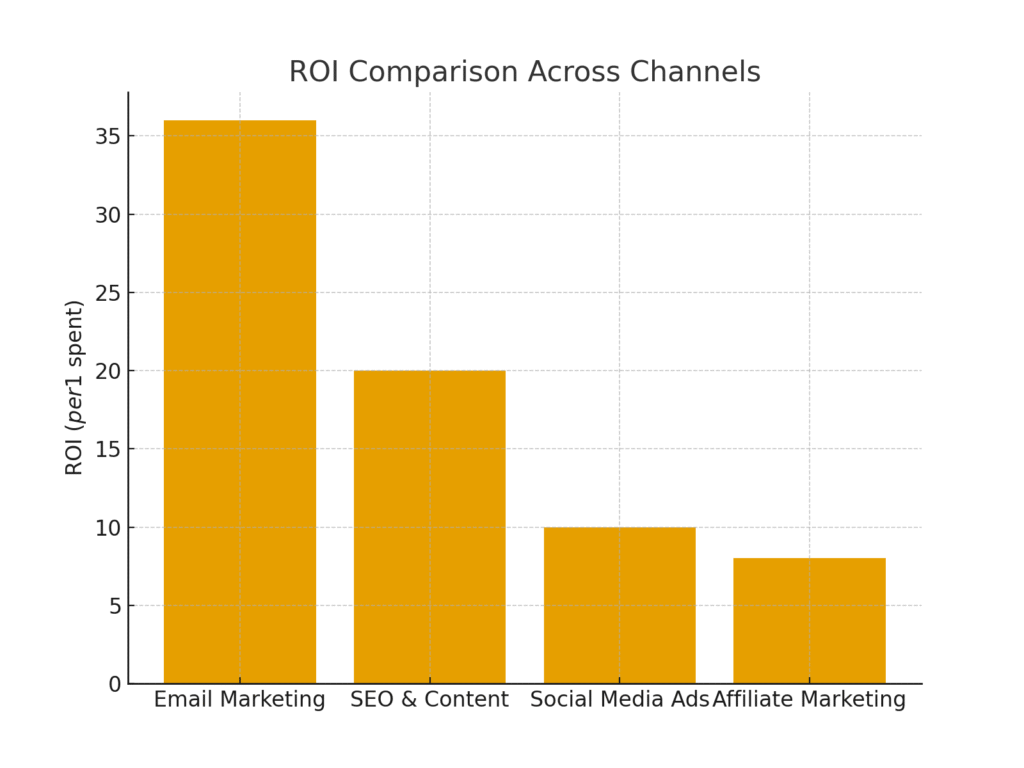 graph3_roi_comparison Business Owner Marketing Statistics
