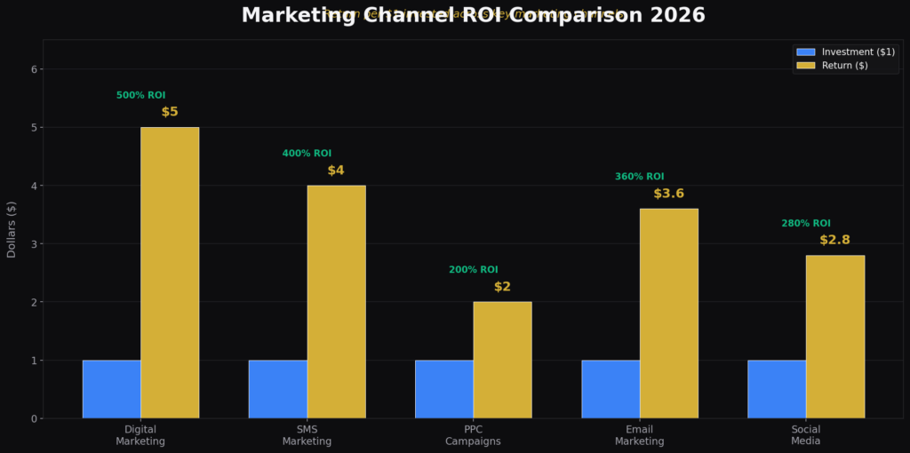 graph3_roi_comparison Seconds Marketing Statistics