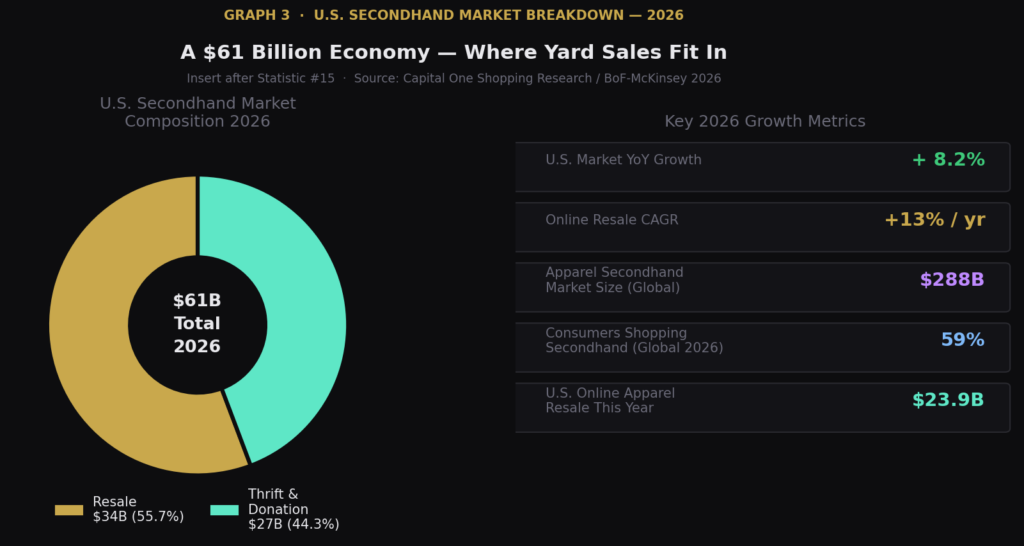 graph3_secondhand_market Yard Sale Marketing Statistics