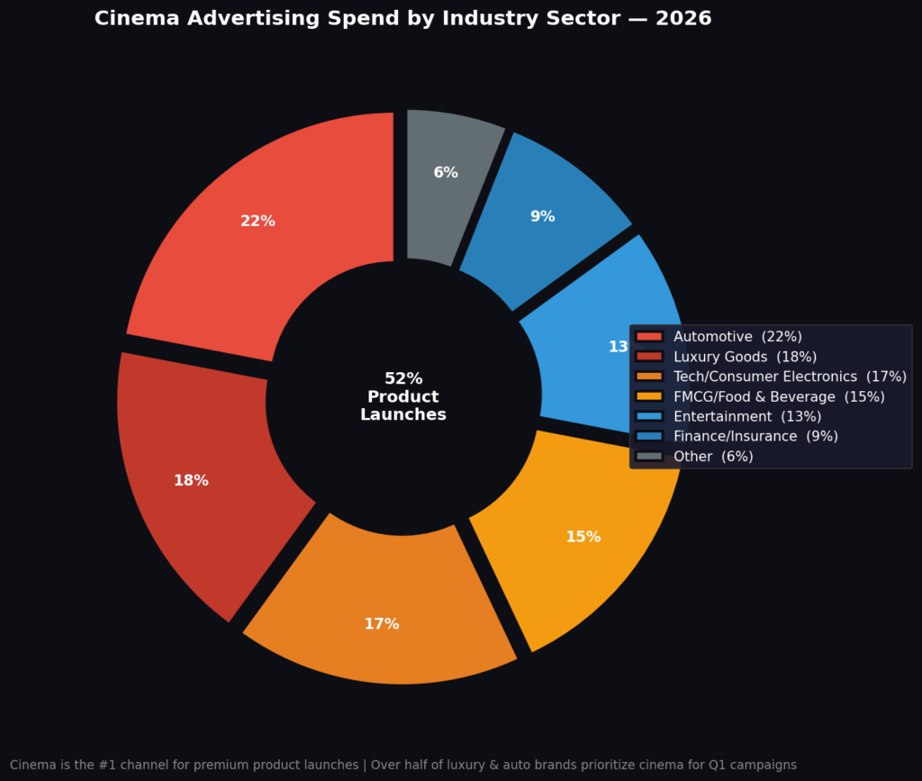 graph3_sector_donut Cinema Marketing Statistics