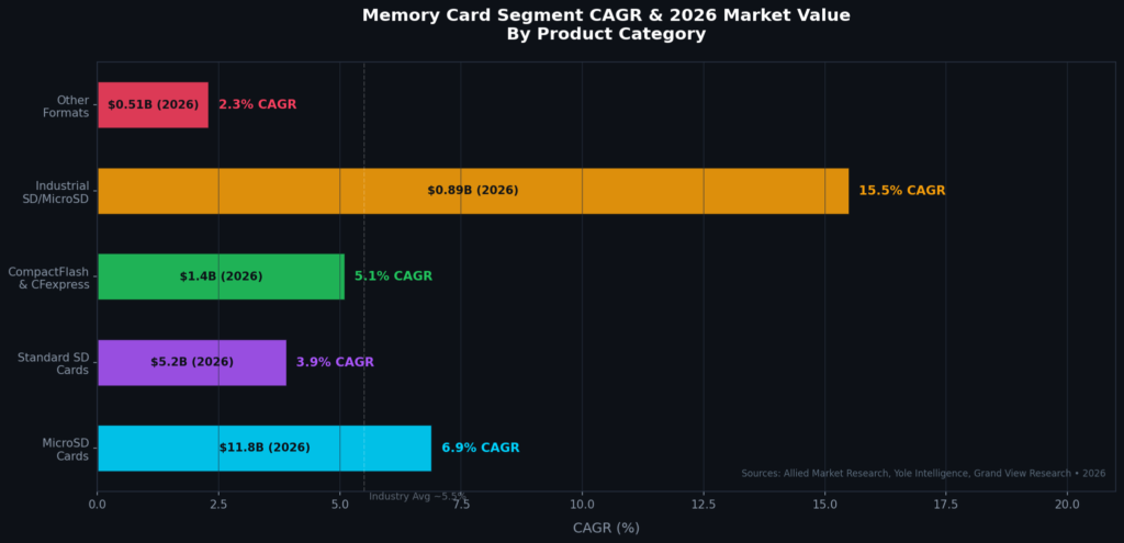 graph3_segment_cagr (1) Memory Card Marketing Statistics