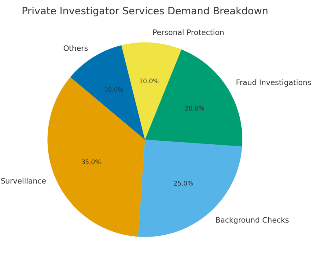 Private Investigator Marketing Statistics