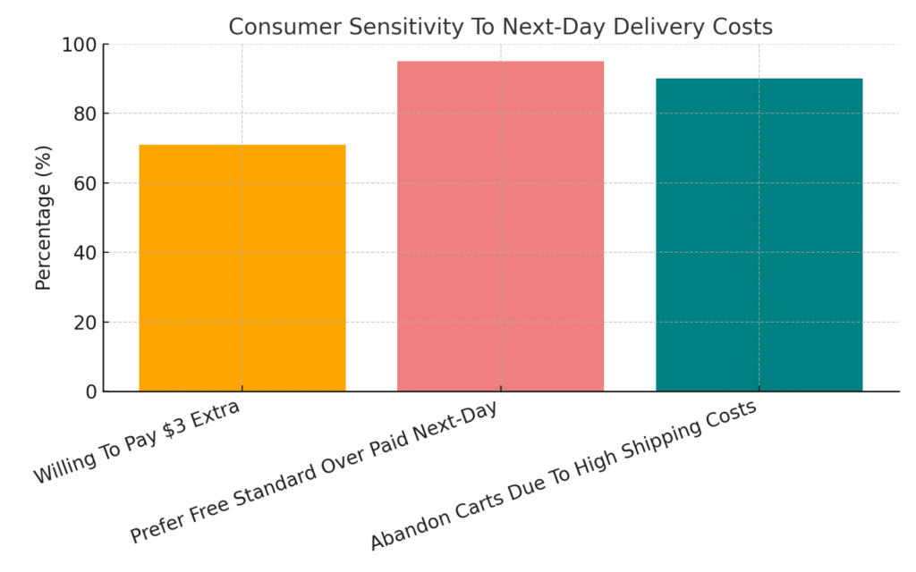 graph3_shipping_cost_sensitivity Next Day Delivery Marketing Statistics