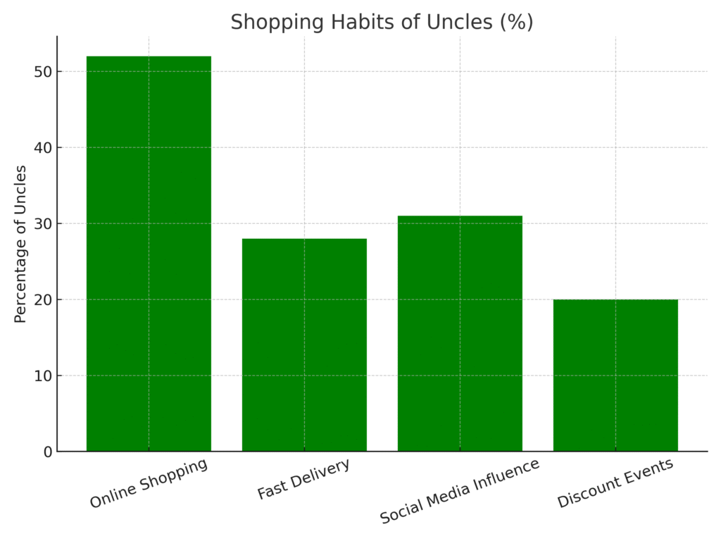 graph3_shopping_habits Uncle Marketing Statistics