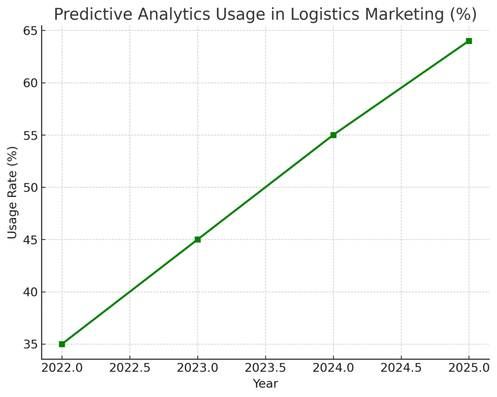 graph3_smart_logistics Smart Logistics Marketing Statistics