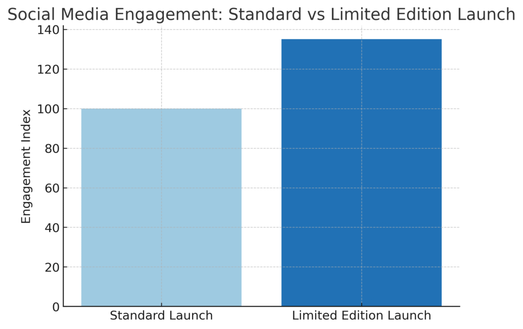 graph3_social_media_engagement Limited Edition Marketing Statistics