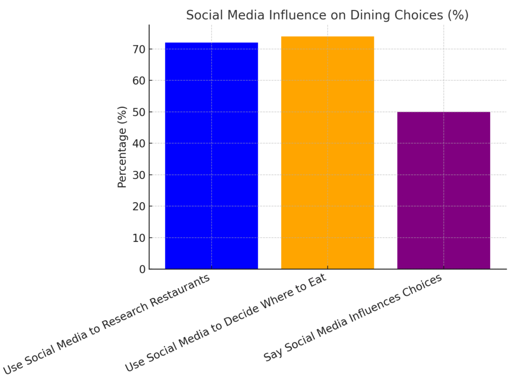 graph3_social_media_influence Cooking Platform Marketing Statistics