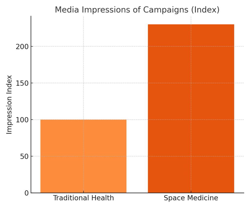 graph3_space_medicine_media_impressions Space Medicine Marketing Statistics