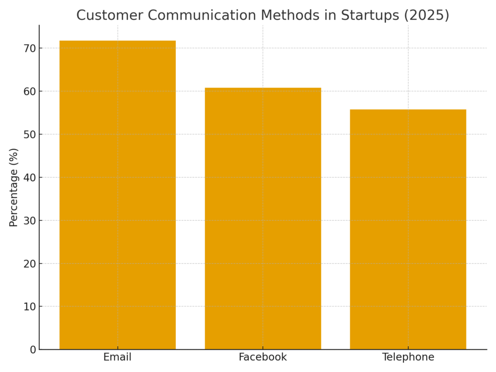 Startup Platform Marketing Statistics