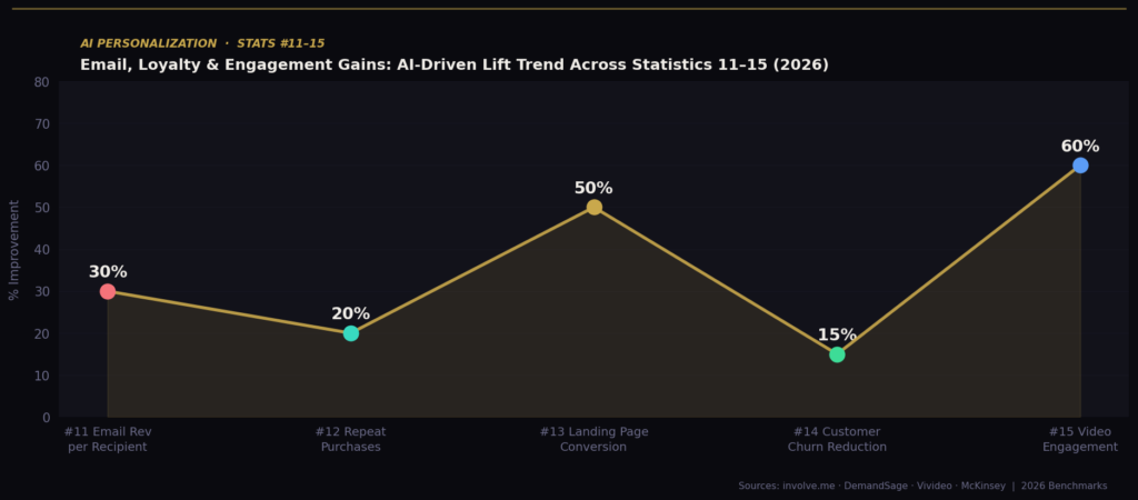 AI-Powered Personalization ROI Statistics