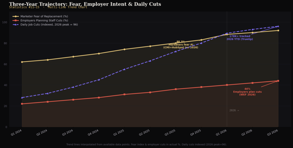 graph3_stats11to15_line_chart Marketing Layoffs Due To AI Statistics