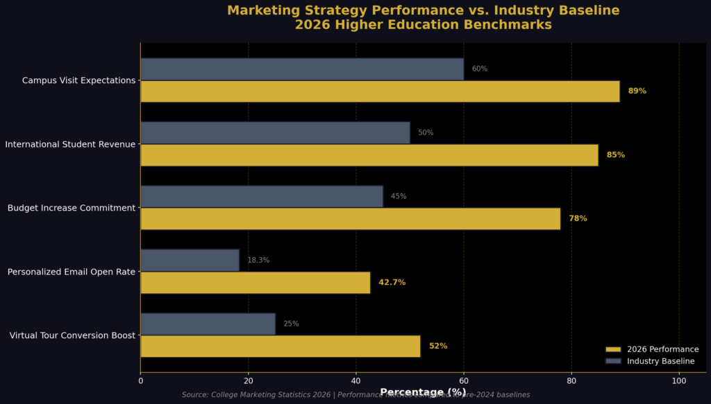 College Marketing Statistics