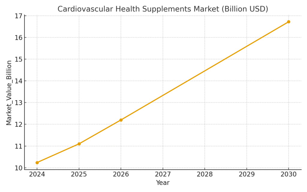 graph3_supplements_market Heart health marketing statistics